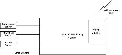 alarm system